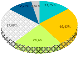 Maratea: Population Division of age 